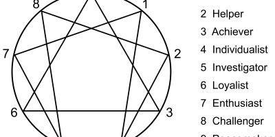 What is an Enneagram of Personality?