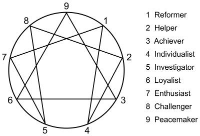 What is an Enneagram of Personality?